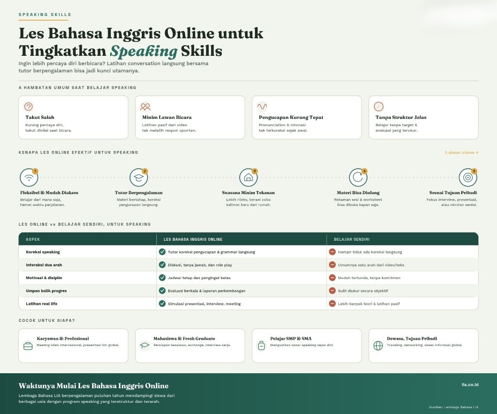 Les Bahasa Inggris Online untuk Meningkatkan Speaking Skills