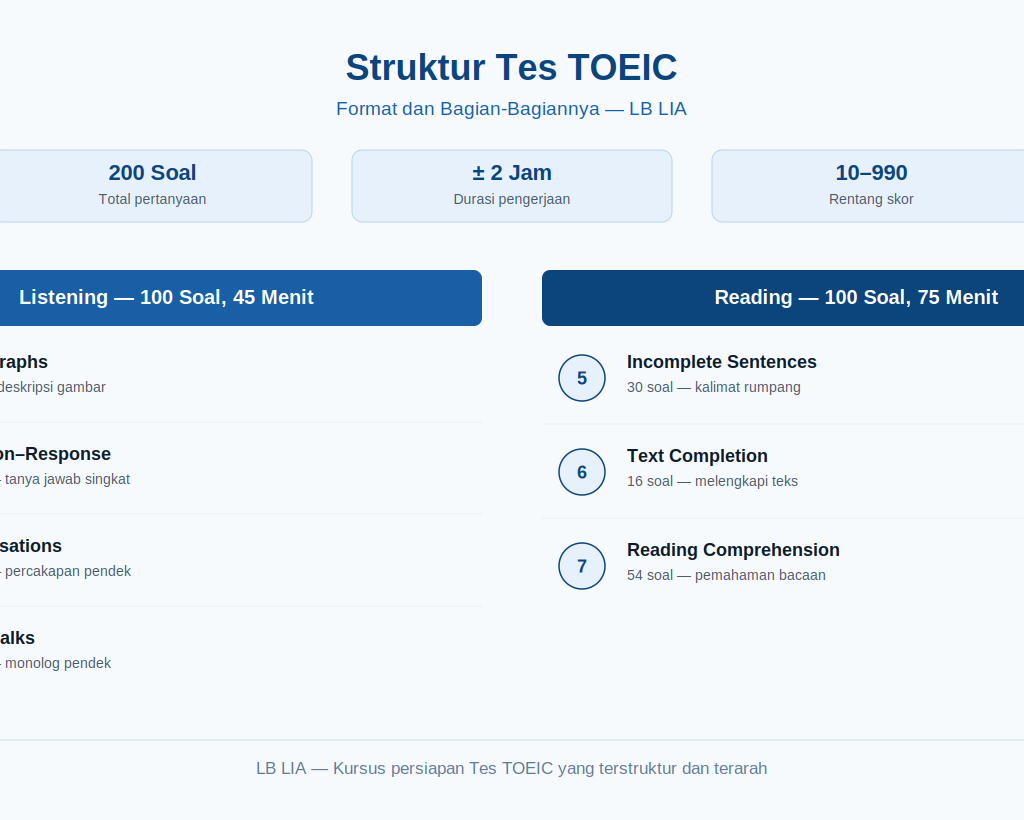 Struktur Tes TOEIC Format dan Bagian Bagiannya LB LIAContent1 Struktur Tes TOEIC: Format dan Bagian-Bagiannya