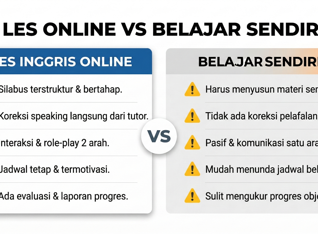 Les Bahasa Inggris Online untuk Meningkatkan Speaking Skills